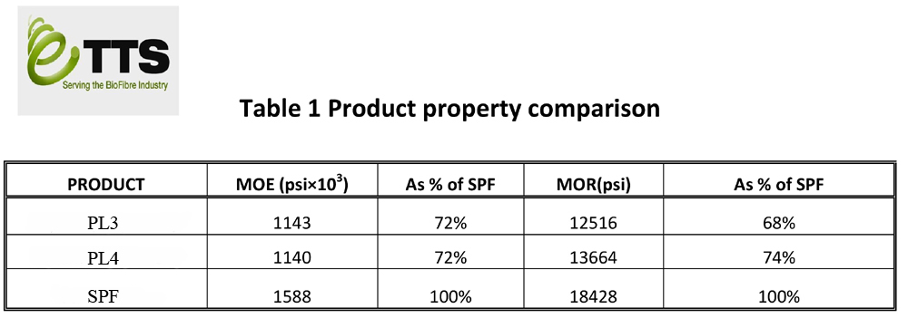 Product Property Comparison - Modulus of Elasticity (MoE) and Modulus of Rupture (MoR)