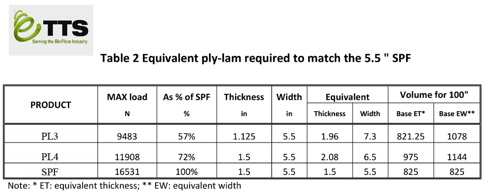 Equivalent Ply-Lam required to match 5.5
