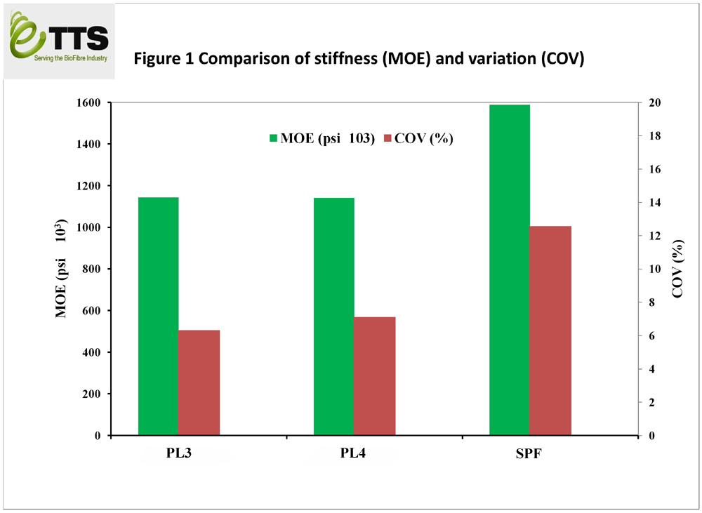 Comparison of stiffness (MoE) and variation (CoV)