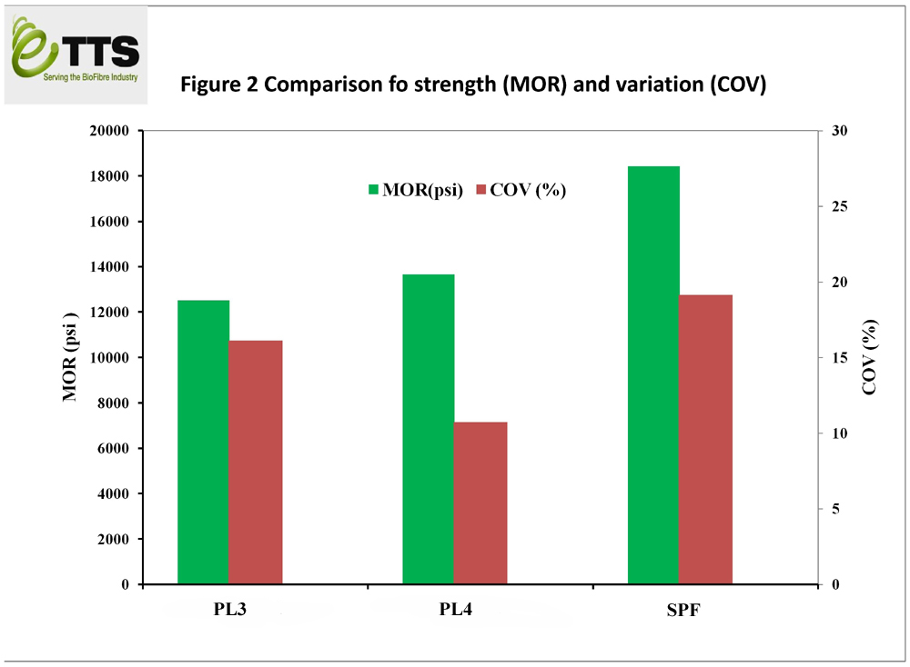 Comparison of strength (MoR) and variation (CoV)