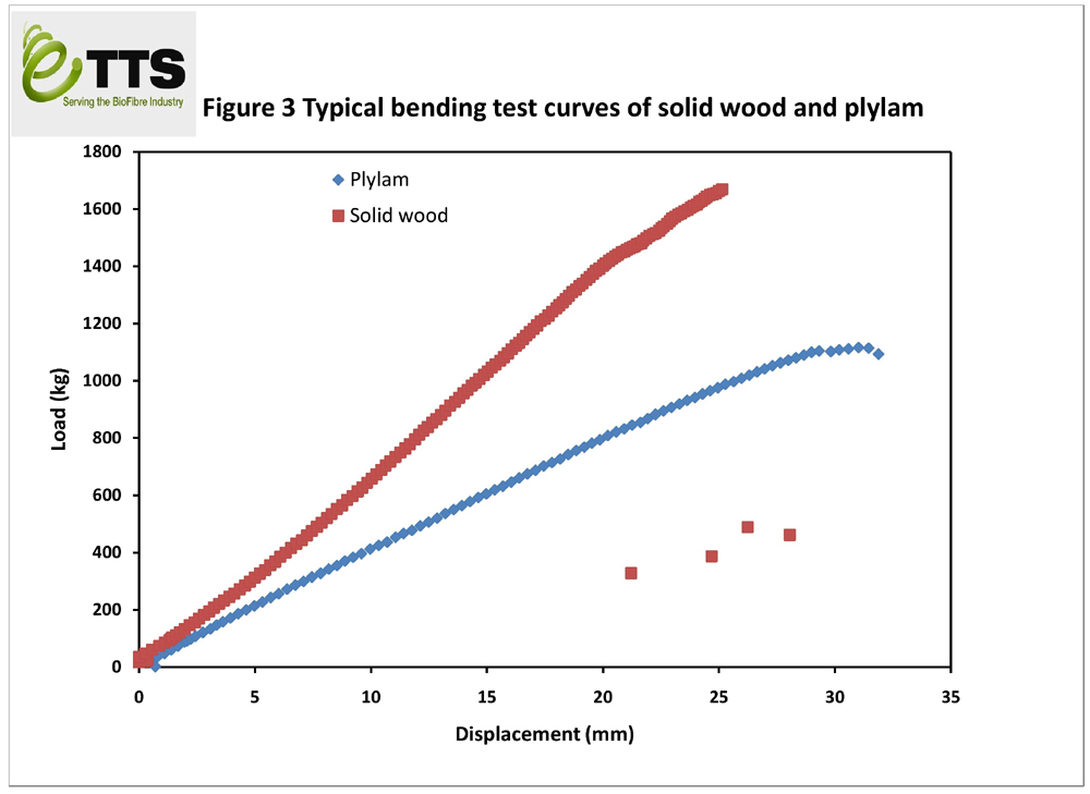Typical Bending Test Curves of Solid Wood and Ply-Lam